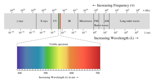 How to the invisible infrared world using mobile phone - Ken's Tips