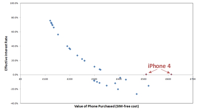 Mobile Phone Loan Rates