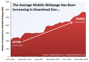 Median Average - Mobile Webpage Size