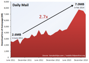 Trend in Webpage Size - Daily Mail