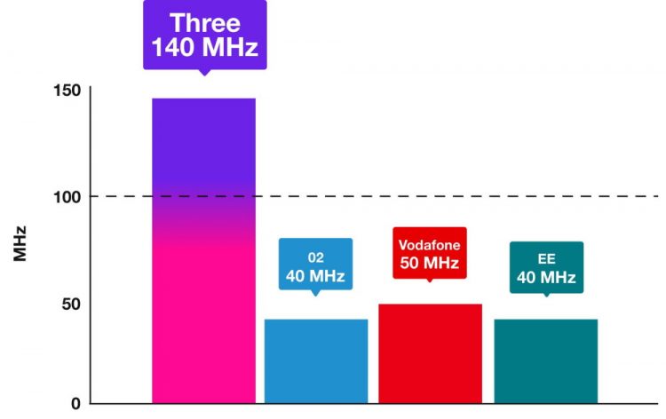 Three Coverage amp Network 5G 4G - Three 5G Spectrum Holdings 750x472 